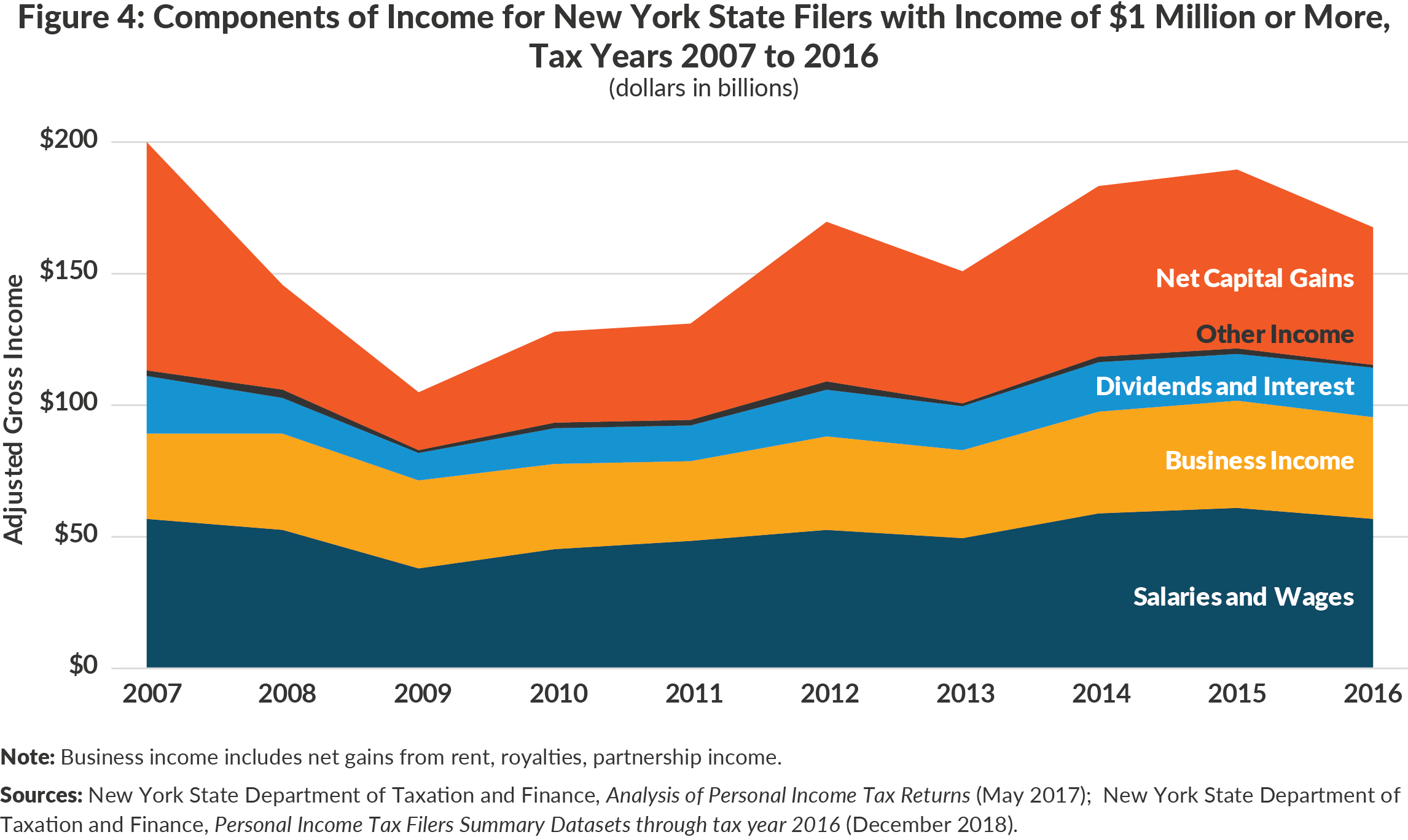 Personal Tax Revenues in New York State and City CBCNY